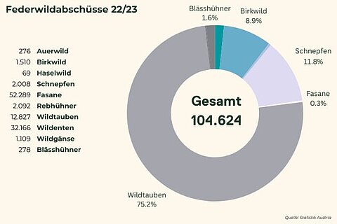 Federwild, Statistik